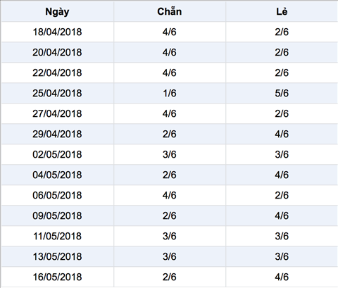 Thong ke ti le chan le Vietlott Thong ke ti le chan le Vietlott